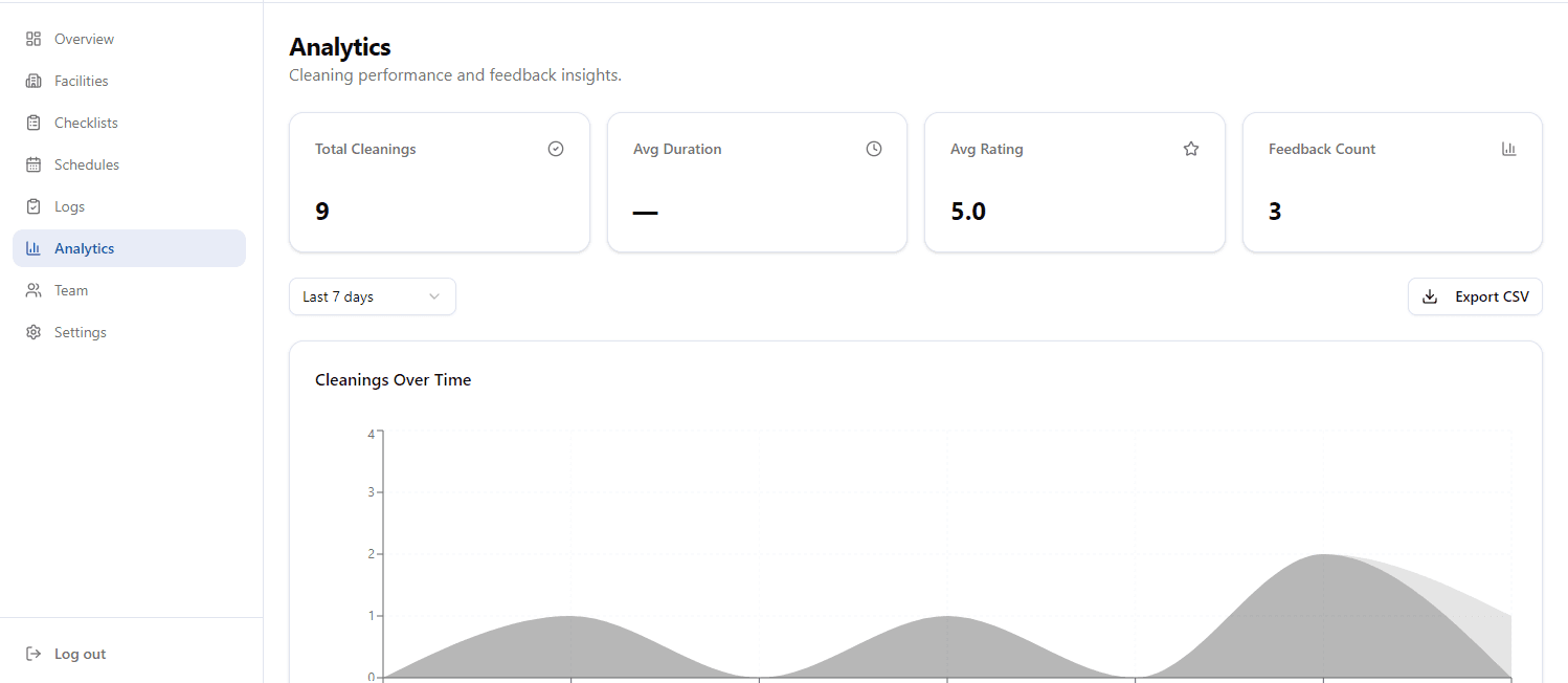 Komplio admin dashboard — real-time view of cleaning activity across all washrooms